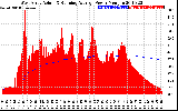 Solar PV/Inverter Performance West Array Actual & Running Average Power Output