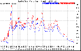 Solar PV/Inverter Performance Photovoltaic Panel Power Output