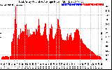 Solar PV/Inverter Performance East Array Actual & Average Power Output