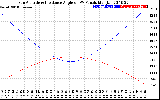 Solar PV/Inverter Performance Sun Altitude Angle & Sun Incidence Angle on PV Panels