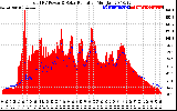 Solar PV/Inverter Performance Total PV Panel Power Output & Solar Radiation