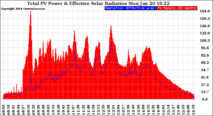 Solar PV/Inverter Performance Total PV Panel Power Output & Effective Solar Radiation