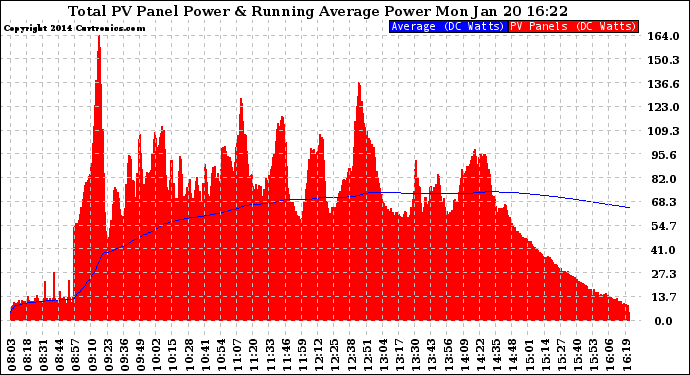 Solar PV/Inverter Performance Total PV Panel & Running Average Power Output