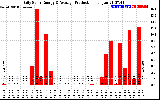 Solar PV/Inverter Performance Daily Solar Energy Production