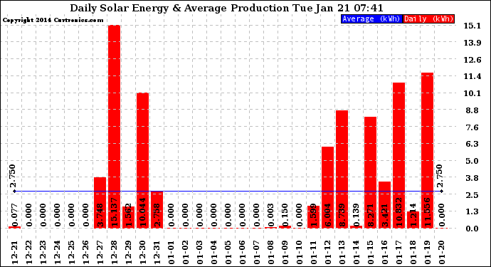 Solar PV/Inverter Performance Daily Solar Energy Production