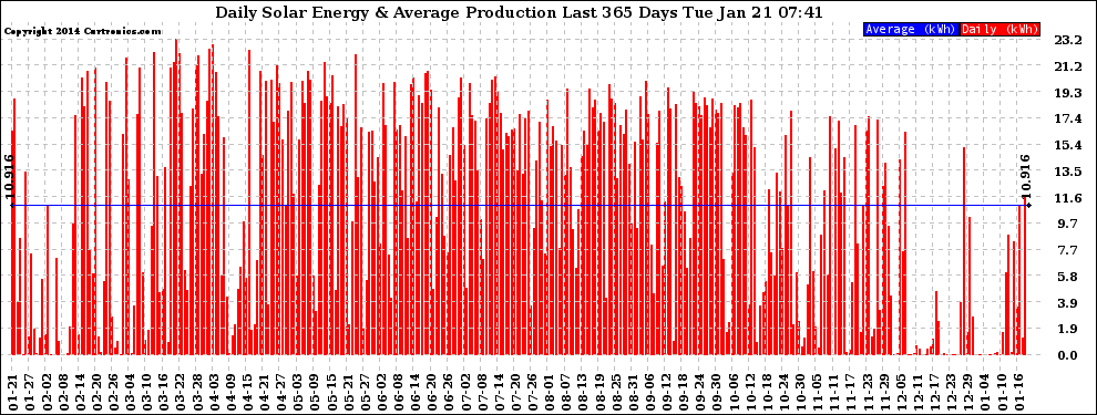 Solar PV/Inverter Performance Daily Solar Energy Production Last 365 Days