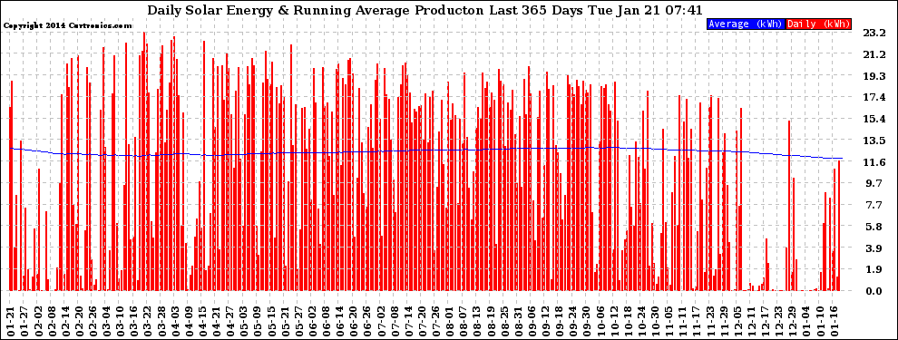 Solar PV/Inverter Performance Daily Solar Energy Production Running Average Last 365 Days