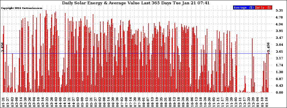 Solar PV/Inverter Performance Daily Solar Energy Production Value Last 365 Days