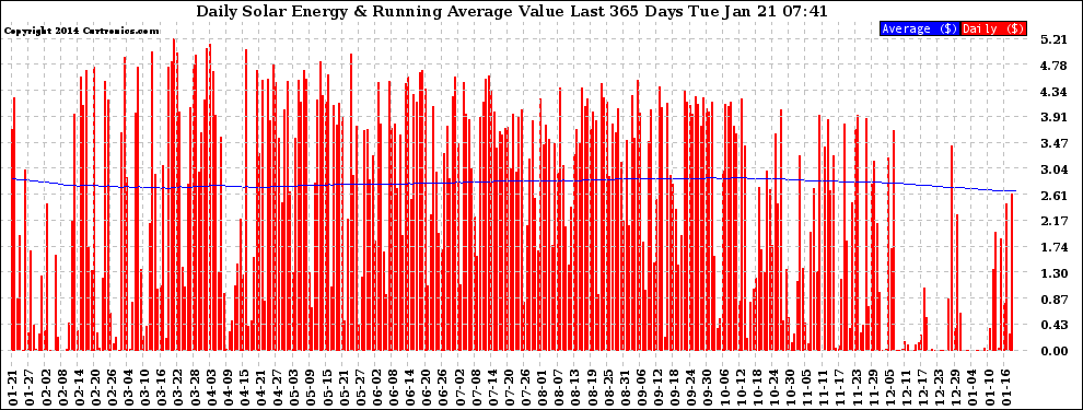 Solar PV/Inverter Performance Daily Solar Energy Production Value Running Average Last 365 Days