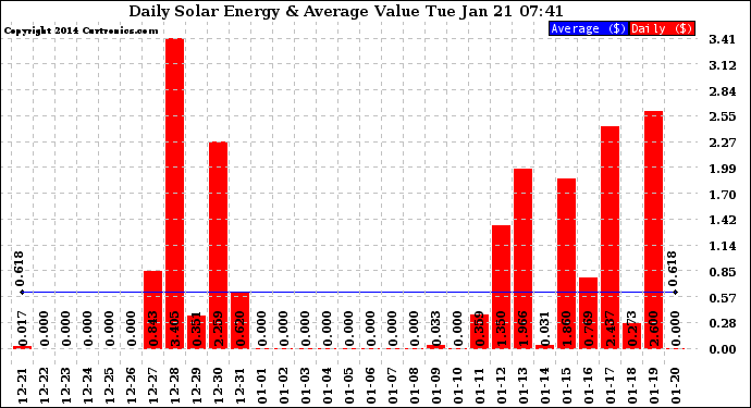 Solar PV/Inverter Performance Daily Solar Energy Production Value