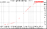 Solar PV/Inverter Performance Daily Energy Production