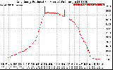 Solar PV/Inverter Performance Daily Energy Production Per Minute