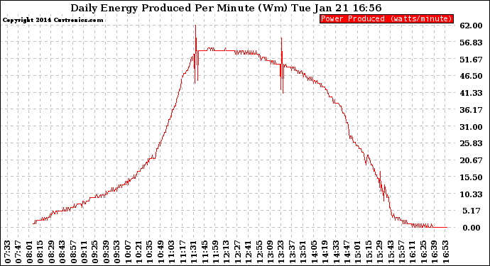 Solar PV/Inverter Performance Daily Energy Production Per Minute