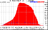 Solar PV/Inverter Performance Grid Power & Solar Radiation