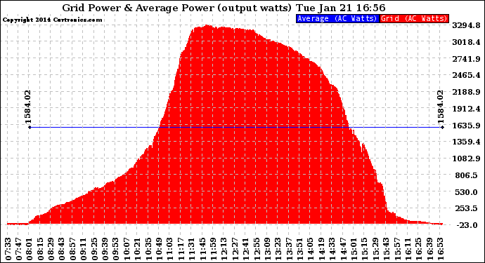 Solar PV/Inverter Performance Inverter Power Output