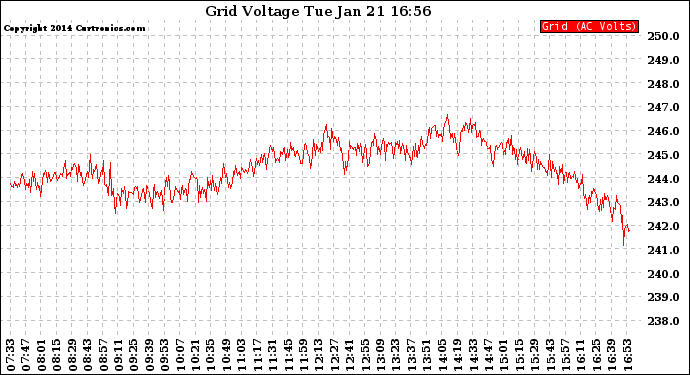Solar PV/Inverter Performance Grid Voltage