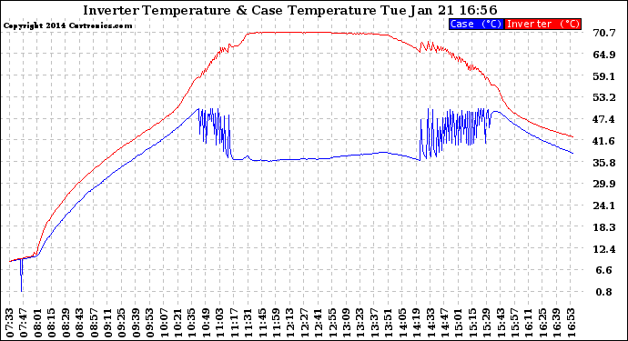 Solar PV/Inverter Performance Inverter Operating Temperature