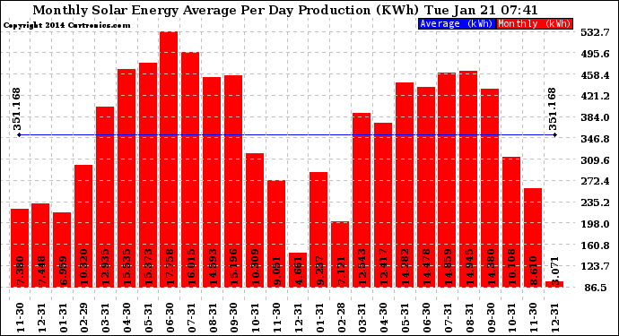 Solar PV/Inverter Performance Monthly Solar Energy Production Average Per Day (KWh)