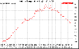 Solar PV/Inverter Performance Outdoor Temperature