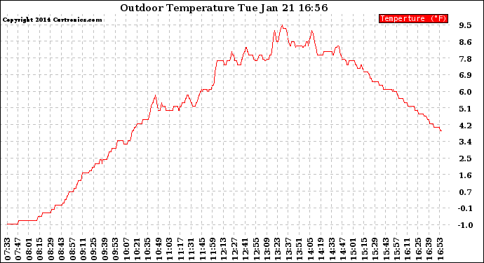 Solar PV/Inverter Performance Outdoor Temperature