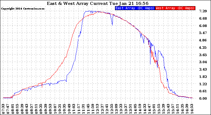Solar PV/Inverter Performance Photovoltaic Panel Current Output