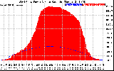 Solar PV/Inverter Performance West Array Power Output & Solar Radiation