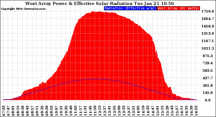 Solar PV/Inverter Performance West Array Power Output & Effective Solar Radiation