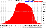 Solar PV/Inverter Performance West Array Actual & Average Power Output