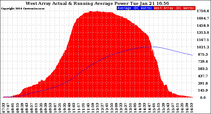 Solar PV/Inverter Performance West Array Actual & Running Average Power Output