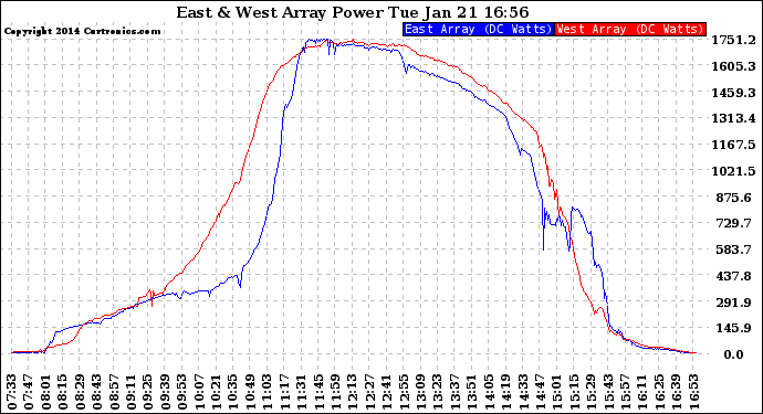 Solar PV/Inverter Performance Photovoltaic Panel Power Output