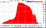 Solar PV/Inverter Performance East Array Power Output & Solar Radiation