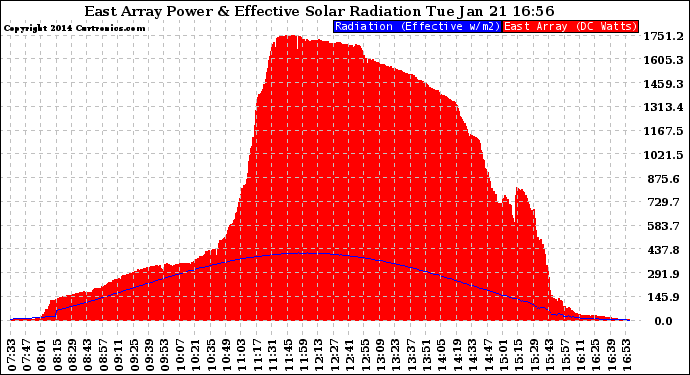 Solar PV/Inverter Performance East Array Power Output & Effective Solar Radiation