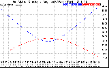 Solar PV/Inverter Performance Sun Altitude Angle & Sun Incidence Angle on PV Panels