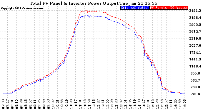 Solar PV/Inverter Performance PV Panel Power Output & Inverter Power Output
