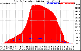 Solar PV/Inverter Performance Total PV Panel Power Output & Solar Radiation