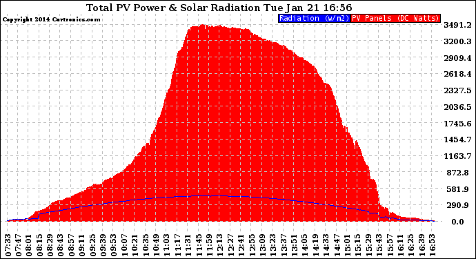Solar PV/Inverter Performance Total PV Panel Power Output & Solar Radiation