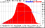 Solar PV/Inverter Performance Total PV Panel & Running Average Power Output