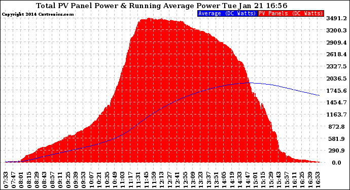 Solar PV/Inverter Performance Total PV Panel & Running Average Power Output