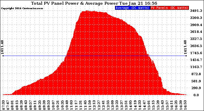 Solar PV/Inverter Performance Total PV Panel Power Output