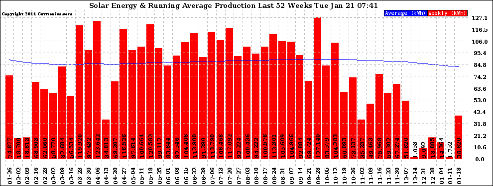 Solar PV/Inverter Performance Weekly Solar Energy Production Running Average Last 52 Weeks