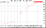 Solar PV/Inverter Performance Daily Energy Production