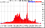 Solar PV/Inverter Performance Grid Power & Solar Radiation