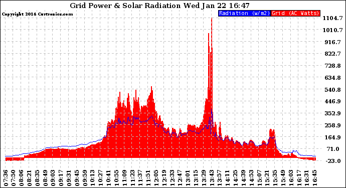 Solar PV/Inverter Performance Grid Power & Solar Radiation