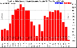 Solar PV/Inverter Performance Monthly Solar Energy Value Average Per Day ($)