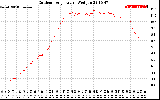 Solar PV/Inverter Performance Outdoor Temperature