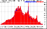 Solar PV/Inverter Performance Solar Radiation & Effective Solar Radiation per Minute