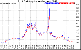 Solar PV/Inverter Performance Photovoltaic Panel Current Output