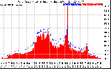 Solar PV/Inverter Performance West Array Power Output & Solar Radiation