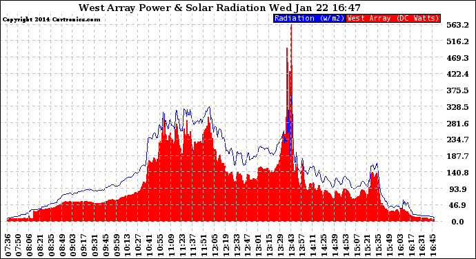 Solar PV/Inverter Performance West Array Power Output & Solar Radiation