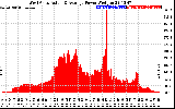 Solar PV/Inverter Performance West Array Actual & Average Power Output